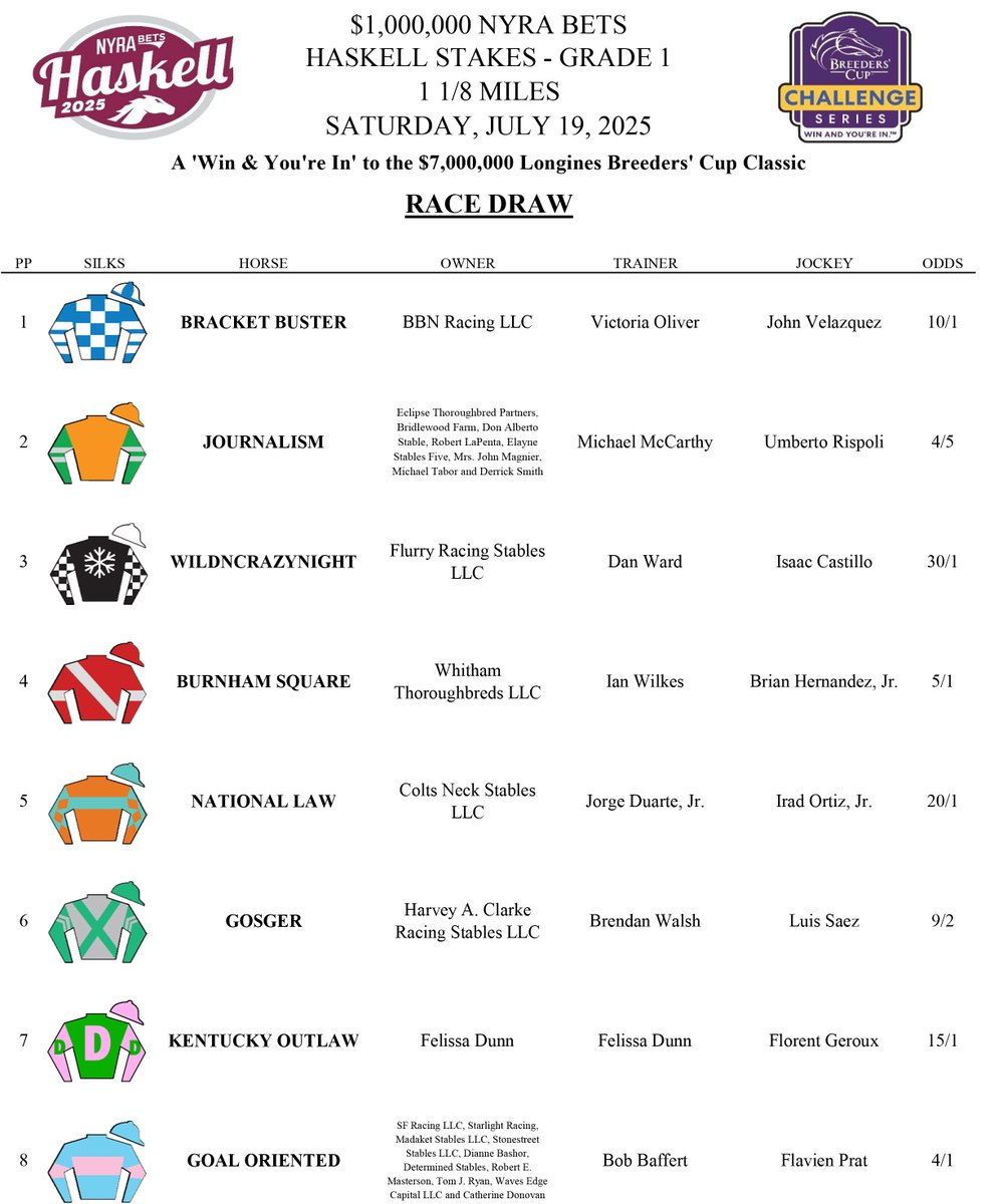 Monmouth Park (@monmouthpark) on Twitter photo The field for Saturday's NYRA Bets Haskell is set! <a href="/NYRABets/">NYRA Bets</a> <a href="/NBCSports/">NBC Sports</a> <a href="/BreedersCup/">Breeders' Cup</a> The field for Saturday's NYRA Bets Haskell is set! <a href="/NYRABets/">NYRA Bets</a> <a href="/NBCSports/">NBC Sports</a> <a href="/BreedersCup/">Breeders' Cup</a>