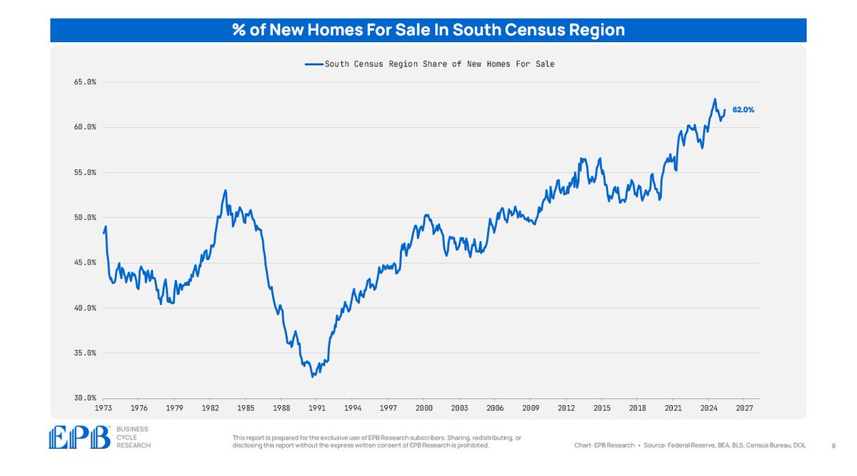 EPBResearch's tweet image. Of the new homes listed for sale, 62% are in the South Census region.