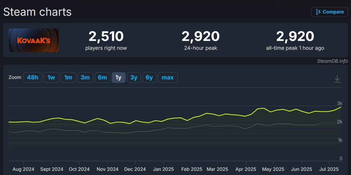 New all-time peak of concurrent players. Thank you! 🫶