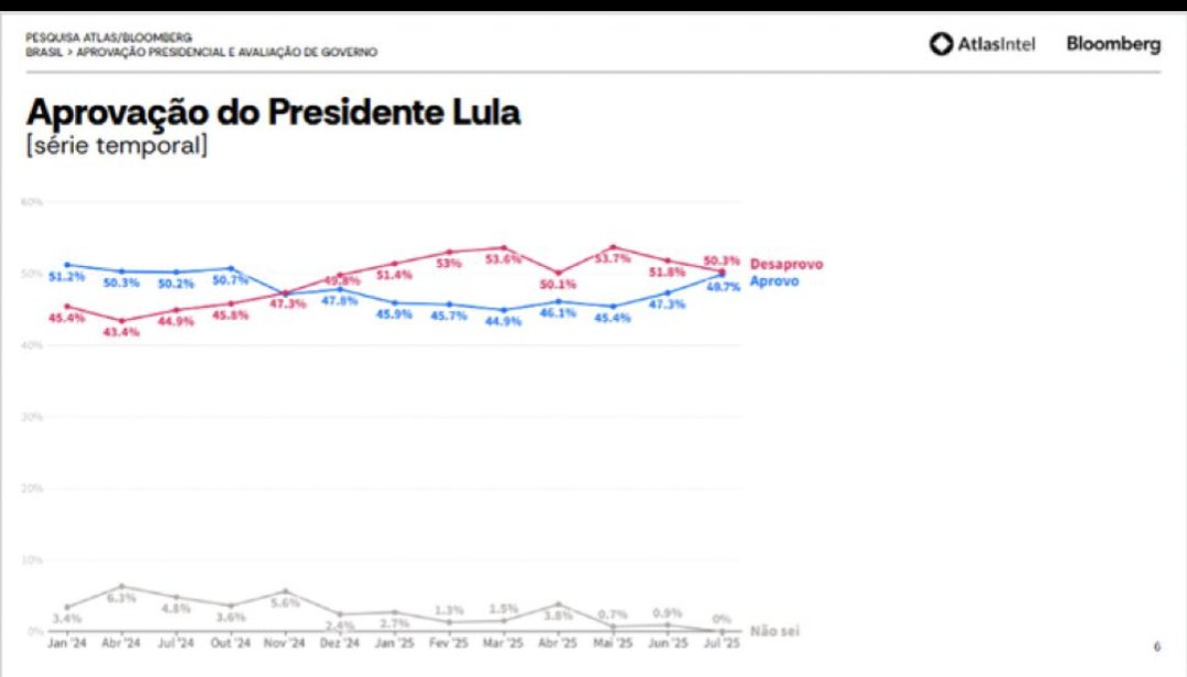 hourly_radio's tweet image. Lula government’s approval rises after Trump’s tariff hike, Atlas/Bloomberg poll shows. It also indicates that most respondents viewed the Brazilian government’s response as appropriate.