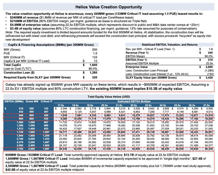 FloodCapital's tweet image. $GLXY is my largest position, take a minute to read why, I think $100/share is on the table in the next few years and there is ample liquidity to size into this.
Here is a short summary of why I believe $GLXY is such a sleeper and significantly undervalued/misunderstood by the…