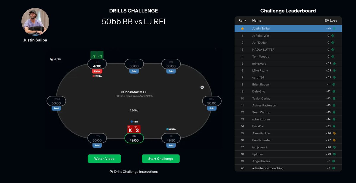 peakgto's tweet image. PokerCoaching’s own @AdamHendrix10 has been sharpening his game with our free poker drills.

Now he’s at the @WSOP Main Event final table playing for $10 MILLION! 💰

If you want to reach the top…
Train with PeakGTO 😉🔥

peak.pokercoaching.com/drills