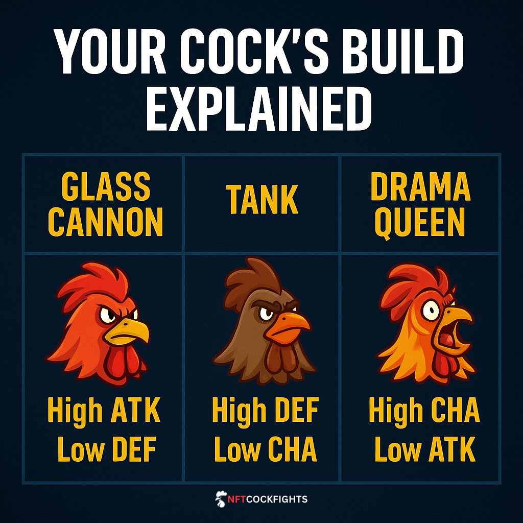 🧠 Ever wonder what kind of cock you minted?

Let’s break it down:

— High ATK, Low DEF? You’re a glass cannon.
— High DEF, Low CHA? You’re a walking rock.
— High CHA, Low ATK? Bro thinks he’s cute 😭

Tag your cock’s build below. Let’s judge each other.

#NFTCockFights
