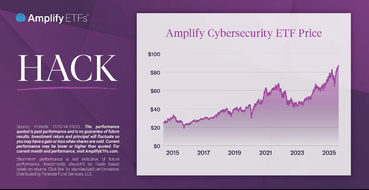 $HACK recently hit all-time share price highs as the investment case and performance of #cybersecurity stocks resonate in the marketplace.
 
Learn more: amplifyetfs.com/hack
