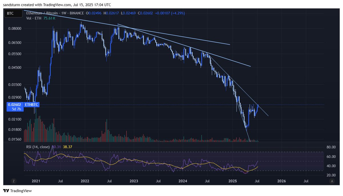 Both $ETHUSD and $ETHBTC at diagonal TL resistance and range highs. Once we break both ranges and both TLs, we should be keep going.