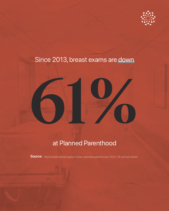 LozierInstitute's tweet image. Breast exams are down at Planned Parenthood.
