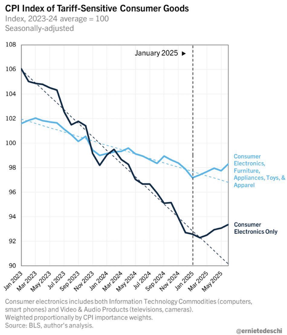 Todavía hay quien dice que los precios no están subiendo debido a los aranceles.