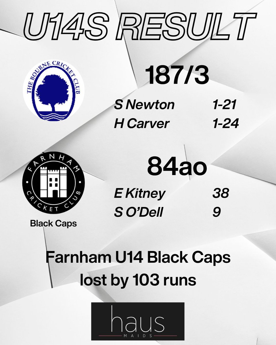 A tough loss for the Under 14s last night, but there was a superb performance with the bat from Ethan. He hit 38 off just 23 balls, including 7 fours 👏

#Cricket #Farnham #Surrey #SurreyCricket