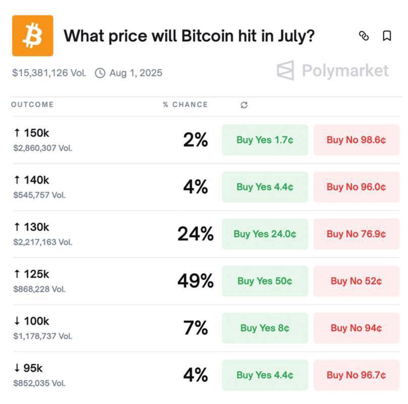 alieweb3's tweet image. One glance at polymarket and I knew. 

125k for the base, 130k for the glory.