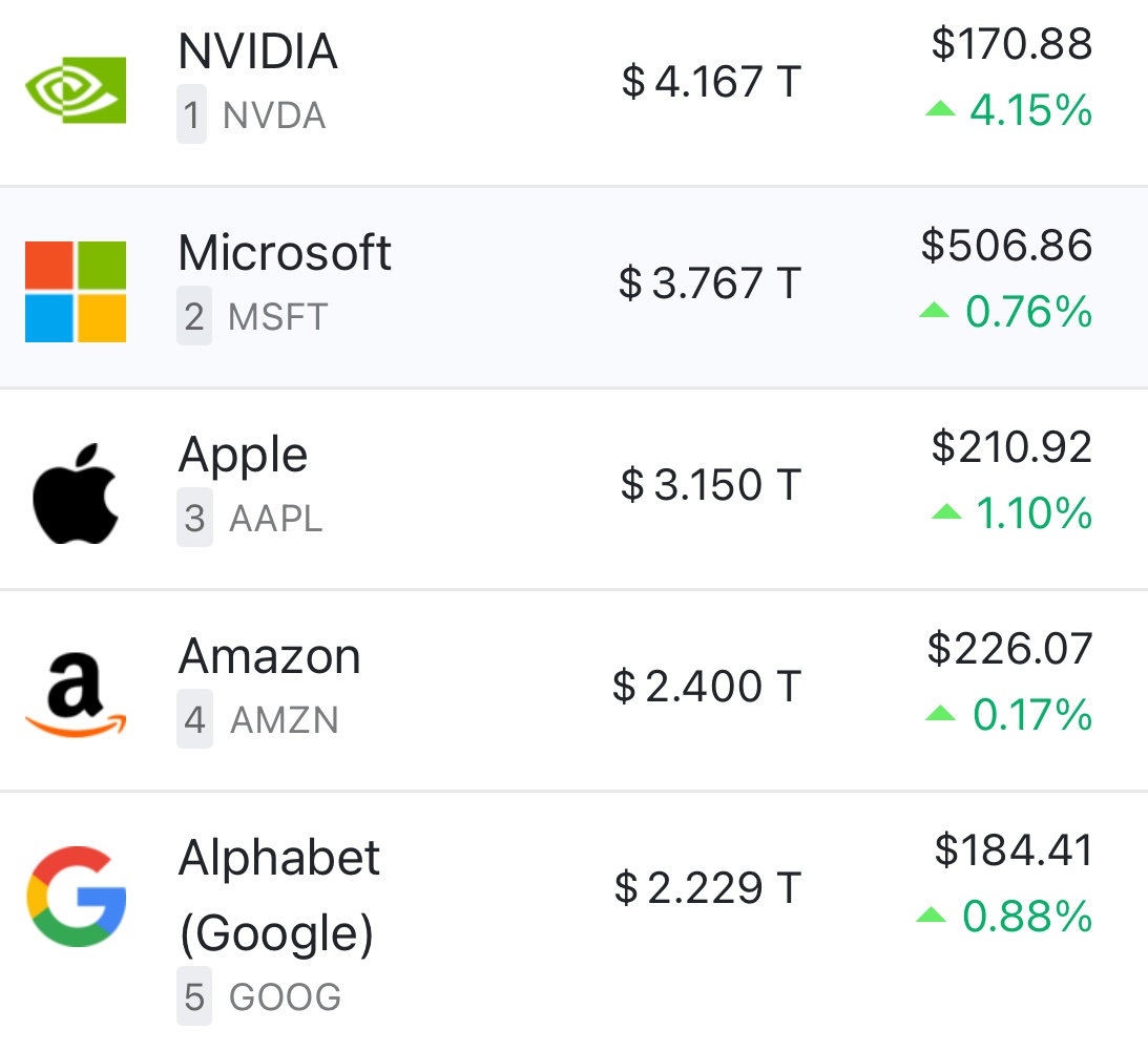 🚨 BREAKING: Nvidia supera 1 trilione di dollari di valore di mercato, sorpassando Apple e Google