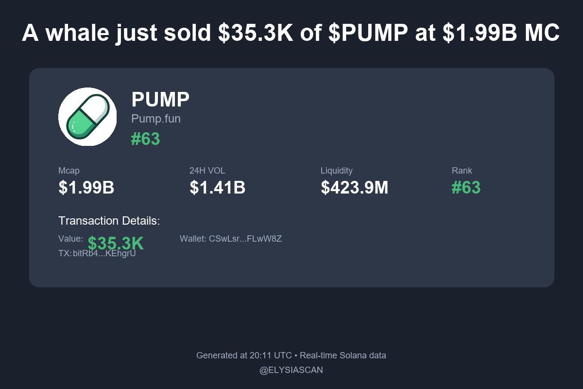 Elysiascan's tweet photo. A whale just sold $35.3K of $PUMP at $1.99B MC

📊 Market Data:
💰 Market Cap: $1.99B
📈 24H Volume: $1.41B
🏆 Rank: #63

🔗 TX: bitR...hgrU
💼 Wallet: CSwL...wW8Z https://t.co/gExtc9VfrI