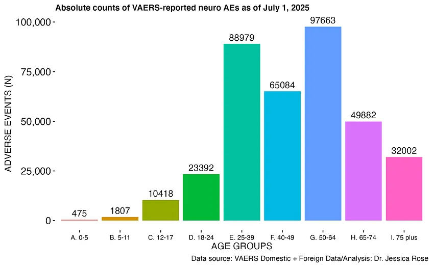 Know anyone who developed brain fog, dizziness or headaches after the Covid shots? Or worse, rapidly progressing dementia? 

"I believe the mechanism of action here is spike-induced neuroinflammation &amp; vascular damage."
-Dr. Jessica Rose, Biologist 
jessicar.substack.com/p/this-sars-sp…