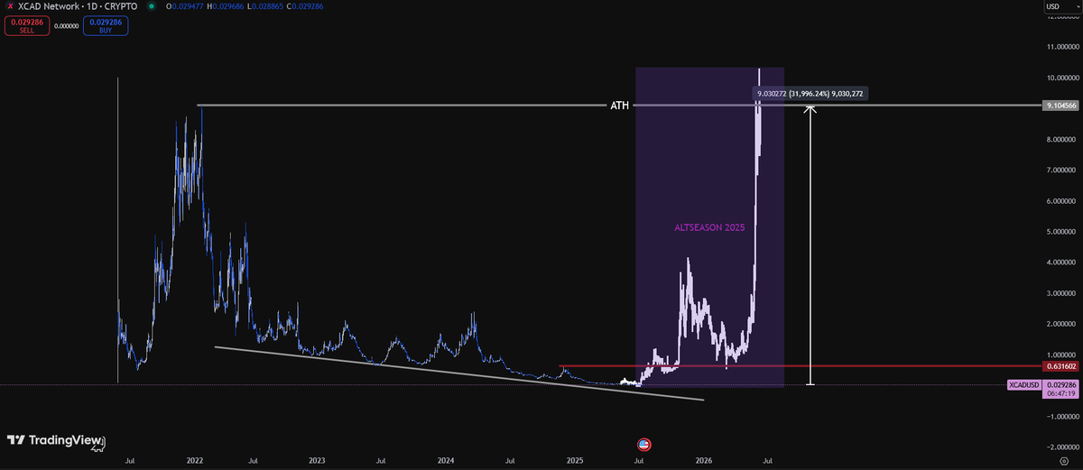 IKC_Trading's tweet image. 🚨BREAKING: I JUST FOUND A NEW GEM💎

$XCAD @XcademyOfficial 

🔁 Accumulation is done
📈 #Altseason2025  is near

We're buying at $0.03

ATH is $9📈

That's a 31,000% potential🚀

- Buy now, or watch it without you😂

We are early. This could make us rich🤑

Miss it, stay poor..