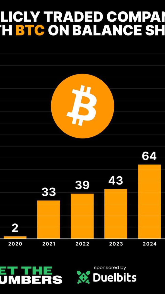 NyleeNikky's tweet photo. Publicly traded companies holding #Bitcoin on their balance sheet has more then DOUBLED from last year 🚀

Corporate adoption is accelerating 💥 https://t.co/iv8yxcH0UA
