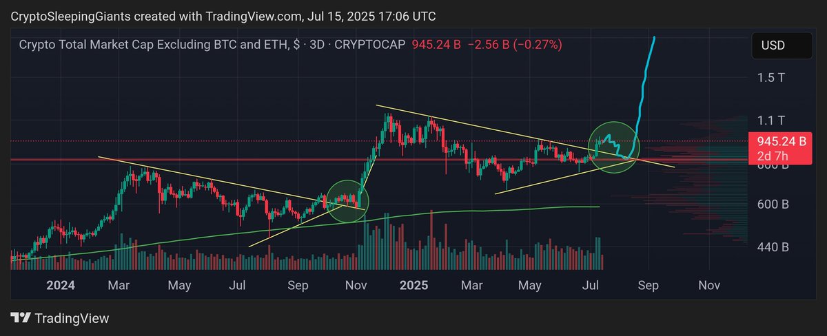 CryptoSGiants's tweet image. Crypto moves fast. Do you have trouble keeping up? Here's what you need to know today 👇
🟢 Bitcoin hit a new record ATH ($123K) thanks to massive ETF inflows and short squeezes before pulling back to $117K today
🔵 Altseason confirmed?
TOTAL3 just broke out of an 8 month long…