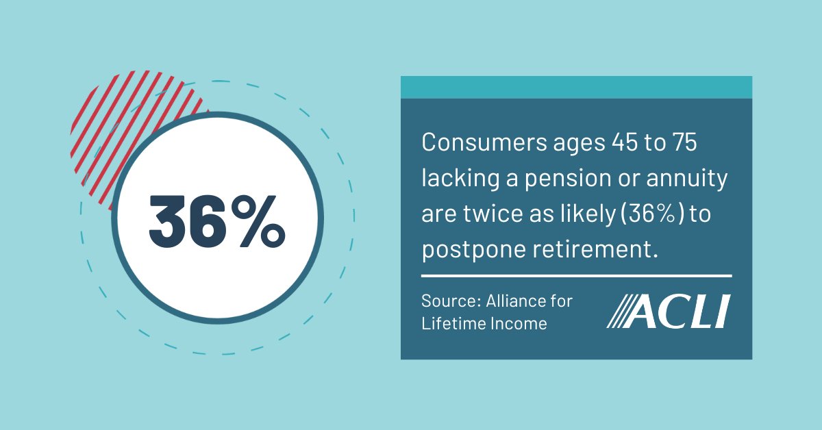ACLINews's tweet image. Individuals without a source of protected income are more likely to delay #retirement, according to research from @alincome.
That’s why access to affordable products like #annuities is crucial to ensuring people can build a secure financial future.
bit.ly/4eLGxhy