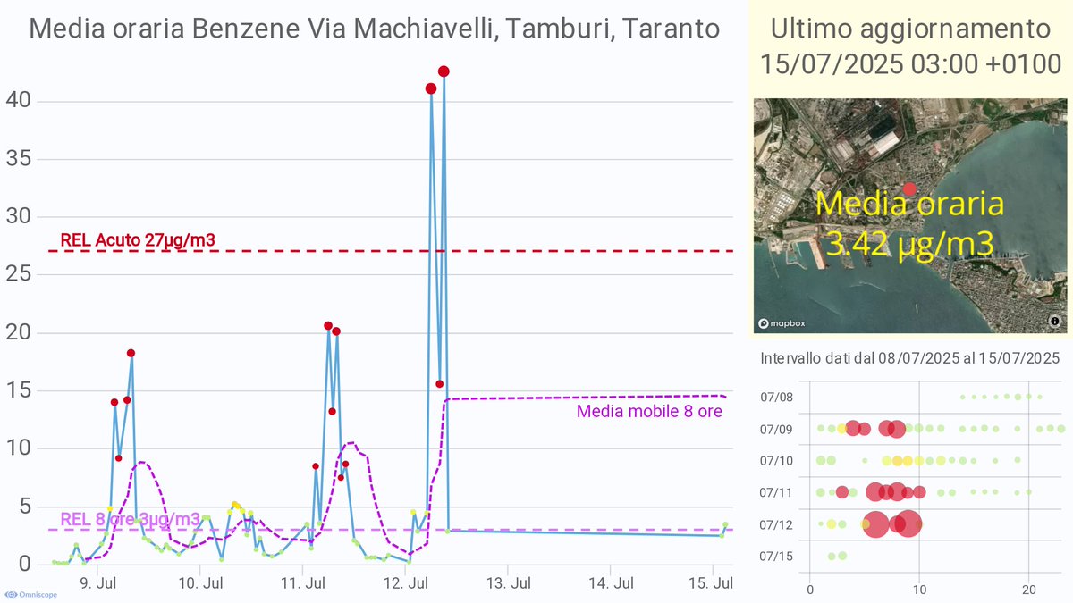 Picco #benzene via Machiavelli, Tamburi (TA) giorno 12 ore 09; valore: 42.54 µg/m3  superiore al REL acuto di 27µg/m3 OEHHA bit.ly/BenzeneTaranto