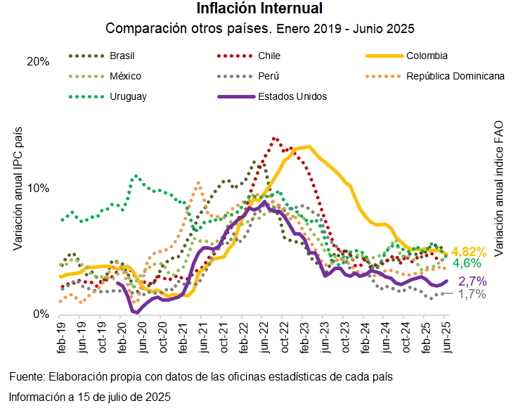 La inflación en EE. UU. 🇺🇸 subió de 2,4 % mayo a 2,7 % en junio, marcando un posible giro tras los efectos iniciales de la guerra arancelaria.

🔍 Así cerró la inflación interanual en junio 2025:
🇧🇷 5,35
🇨🇴 4,82
🇺🇾 4,59
🇲🇽 4,32
🇯🇵 3,5
🇺🇸 2,7
🇮🇳 2,1
🇰🇷 2,2
🇪🇺 2,0
🇨🇳 0,1