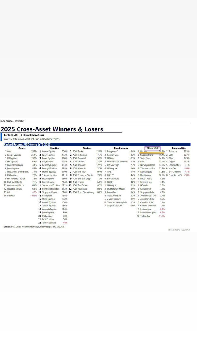 NyleeNikky's tweet photo. 🇺🇸 Bank of America research report shows #Bitcoin as the best-performing currency this year 🚀

#InvestingTips #SaveMoney #StockMarket #FinancialFreedom https://t.co/RuHZ3pnmK2