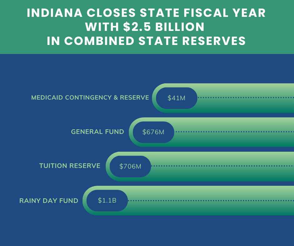 Indiana has closed FY25 with $2.5B in reserves—~11% of expenditures. Despite a year of economic fluctuations, our financial foundation remains strong thanks to strategic planning and teamwork. Grateful to all who helped deliver another year of sound stewardship. #AtYourService