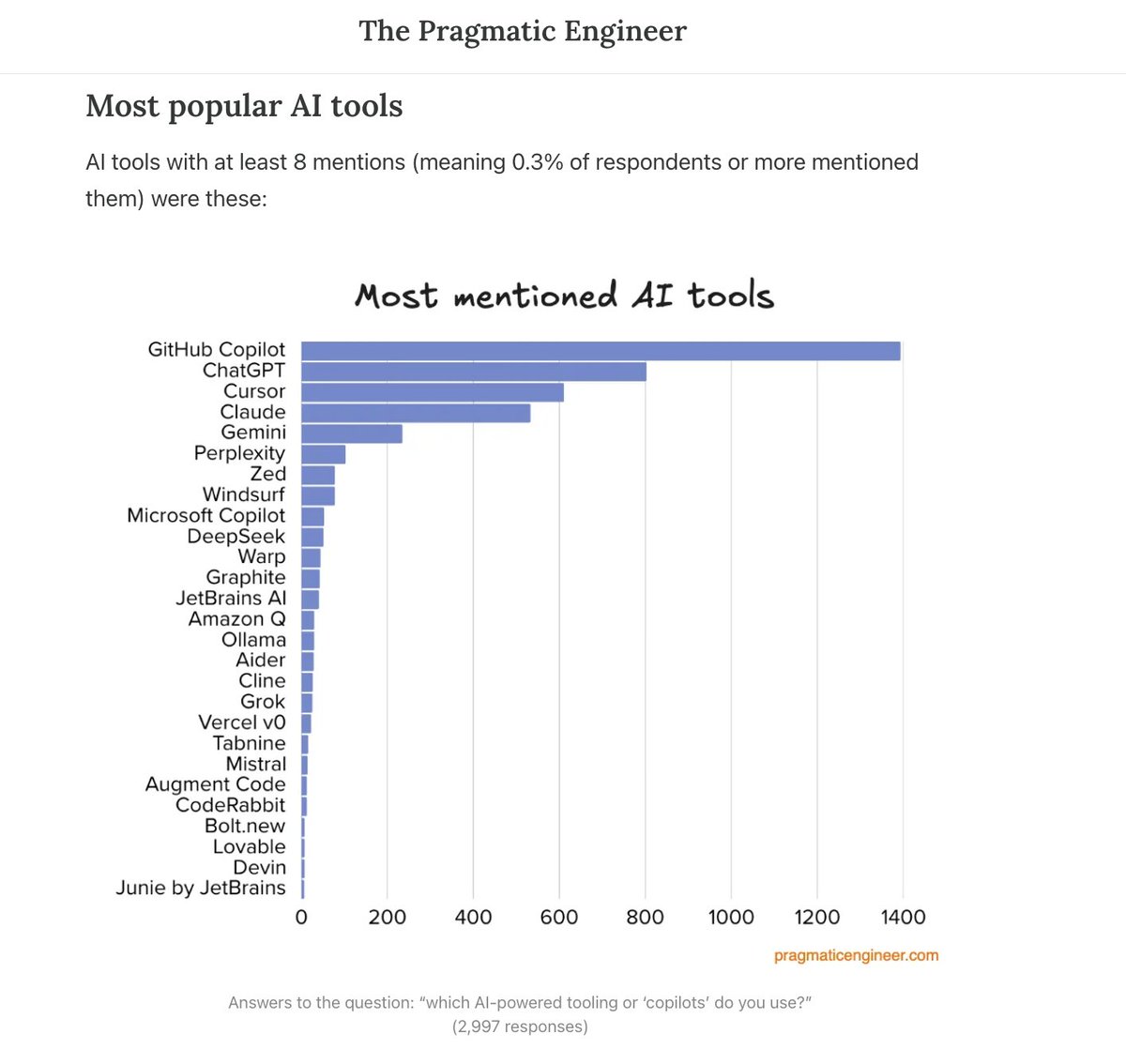 Pragmatic_Eng's tweet image. We ran a survey with 3,000 respondents, mostly software engineers. Here are the most-mentioned AI tools.
Devs heavily use GitHub Copilot, ChatGPT and Cursor.
More details in the monthly free deepdive: newsletter.pragmaticengineer.com/p/the-pragmati…