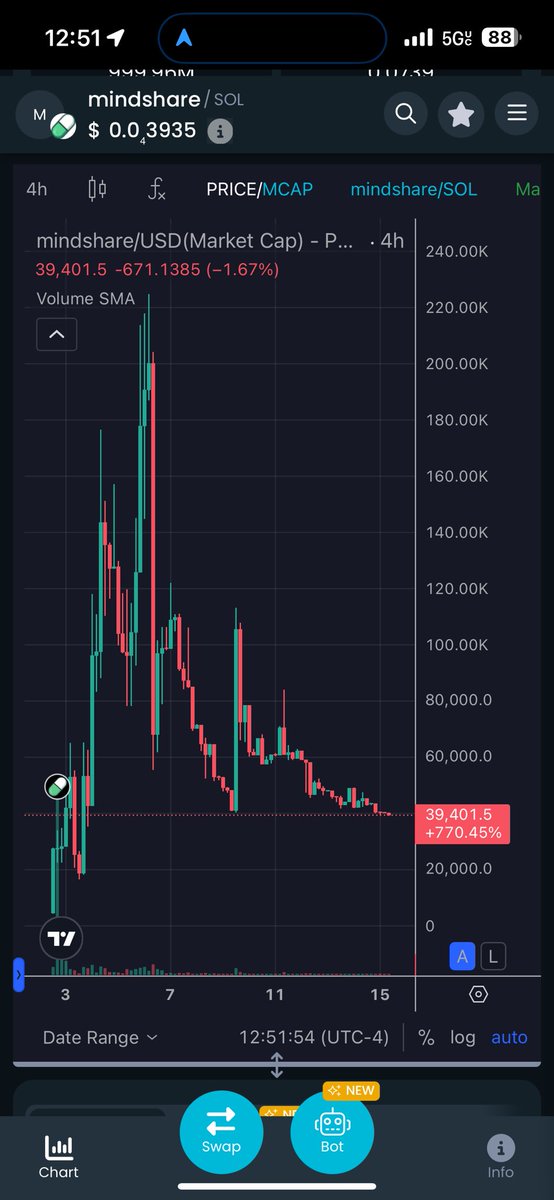 Why accumulate $MINDSHARE? In the wild world of crypto, mindshare IS the real currency—attention drives pumps! This satirical Solana memecoin parodies hype culture, turning clout into gains. Low cap (~$20K-55K), massive upside potential. Don’t sleep on the absurdity—buy the dip!
