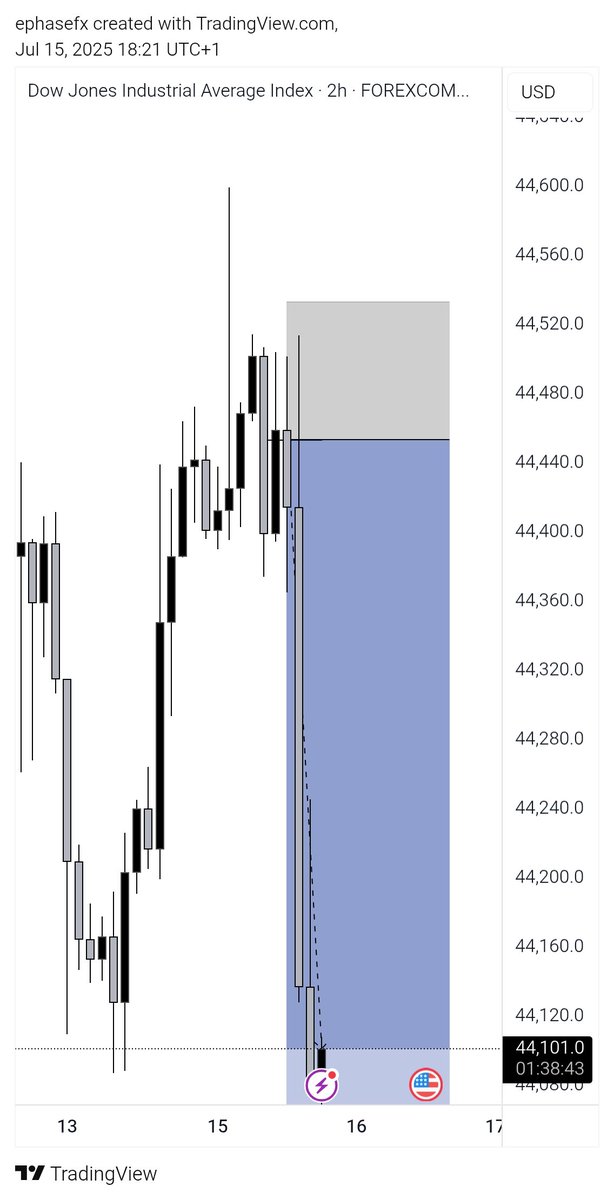 I HOPE YOU TOOK ADVANTAGE OF ARE YOU STILL WATCHING ON THE SIDELINES?🎯🎁 US30 MELTED AS EXPECTED 🫠 #us30