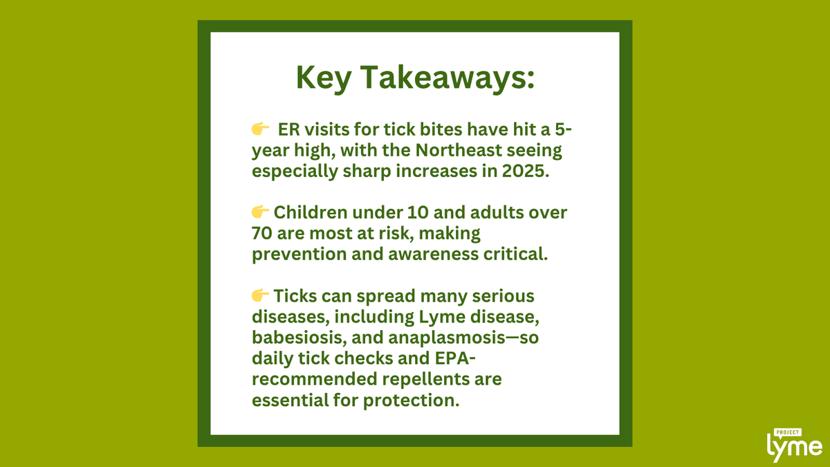 ProjectLyme's tweet image. Emergency room visits for tick bites are the highest they’ve been in 5 years. The Northeast is especially affected, seeing over 280 ER visits per 100,000 people during May. Children under 10 & adults over 70 are the most frequent patients via @USATODAY usatoday.com/story/news/hea…