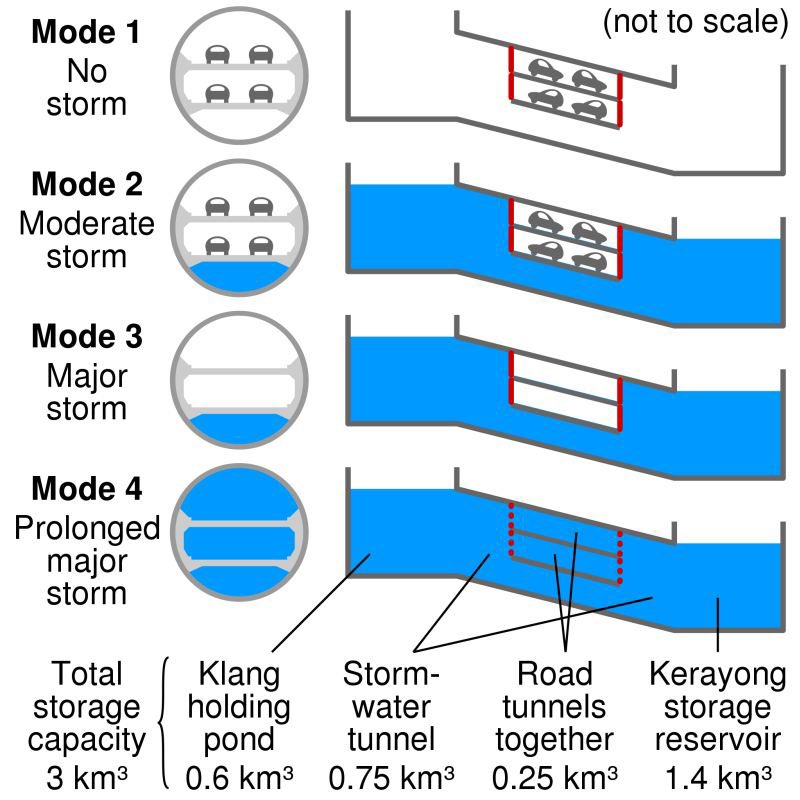 Yesterday’s subway flooding reminds me of #vanshnook’s point that Hillside Ave is too flood-prone for an F train extension. But what if that’s why we should?
Inspired by KL’s SMART Tunnel, we could extend the F and build stormwater infrastructure alongside it.