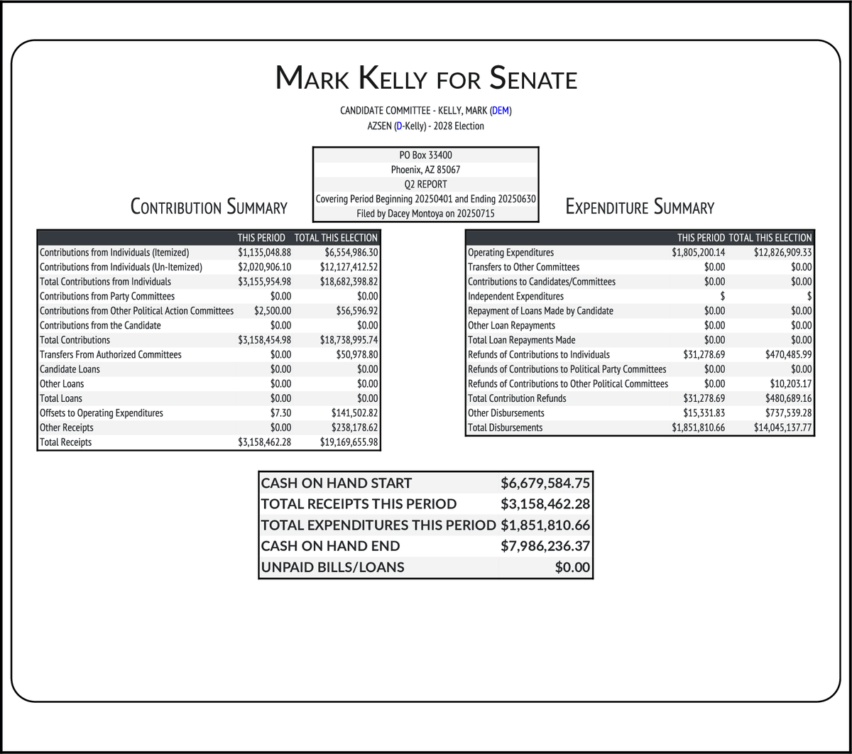 CATargetBot0001's tweet image. NEW FEC F3
KELLY, MARK (DEM-Inc) #AZSEN
RCPT $3,158,462
EXPN $1,851,811
COH $7,986,236
docquery.fec.gov/cgi-bin/forms/…