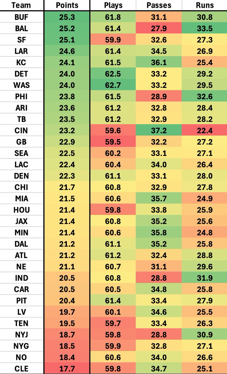 2025 NFL projected points, plays, passes, and runs.