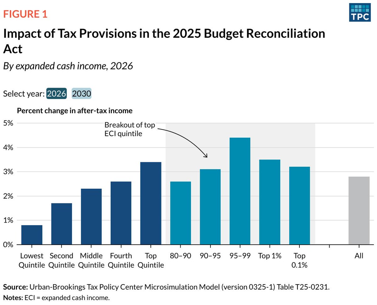 Read TPCs analysis of the 2025 budget reconciliation act: tpc.io/4nyqO9t