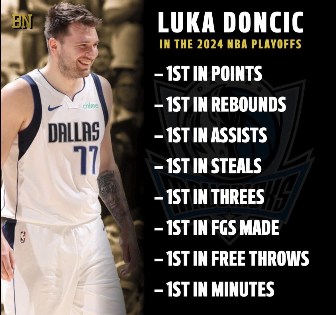 Wizard11KAI's tweet image. 2024 Luka Doncic was not human dawg