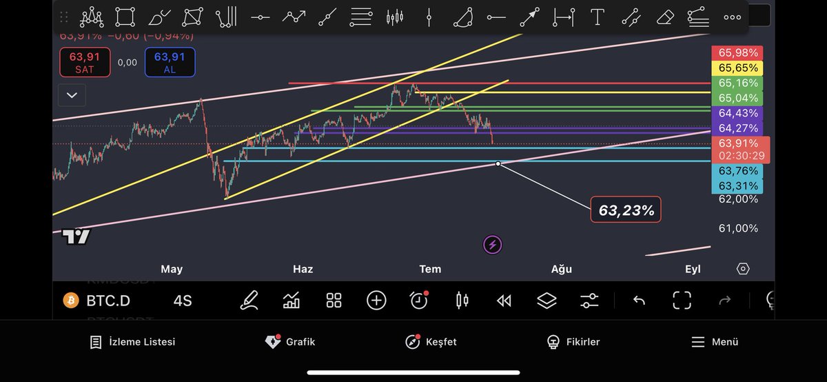 Bitcoin.d için %63.20 seviyesi önemli seviye altta dostlar. 
- %65.01 seviyeyi altında kaldıkça yön aşağı gibi görünüyor 4h zaman diliminde #bitcoin #btc #altcoin #eth #btc.d