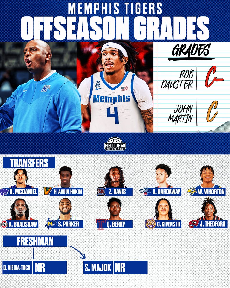 TheFieldOf68's tweet image. Offseason Grades: Memphis 🔷
Can the Tigers contend for another American Championship after their impressive 29-6 season? 👀🏆
@JohnMartin929 and @RobDauster dive into what Memphis lost and the impact of their new transfers!
🔗: youtu.be/iIN_9YWeu68