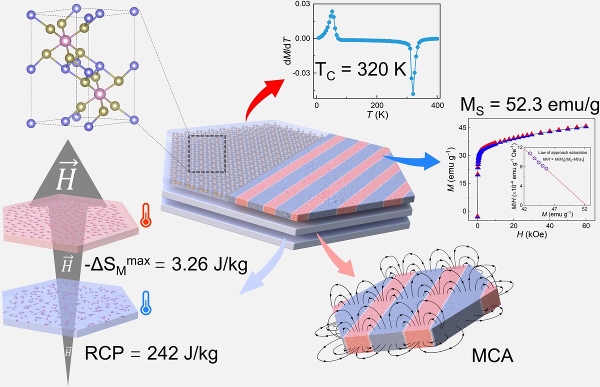 Torsten Brezesinski (@tbrezesinski) on Twitter photo New Paper out in #MaterialsFutures | "Strong room-temperature ferromagnetism and magnetocaloric effect in anisotropic two-dimensional layered chromium indium telluride" (Jiawei Liu, Yizhang Wu, Yan Liu & coworkers) ➡️ doi.org/10.1088/2752-5….
<a href="/IOPPublishing/">IOP Publishing</a> #OpenAccess New Paper out in #MaterialsFutures | "Strong room-temperature ferromagnetism and magnetocaloric effect in anisotropic two-dimensional layered chromium indium telluride" (Jiawei Liu, Yizhang Wu, Yan Liu & coworkers) ➡️ doi.org/10.1088/2752-5….
<a href="/IOPPublishing/">IOP Publishing</a> #OpenAccess