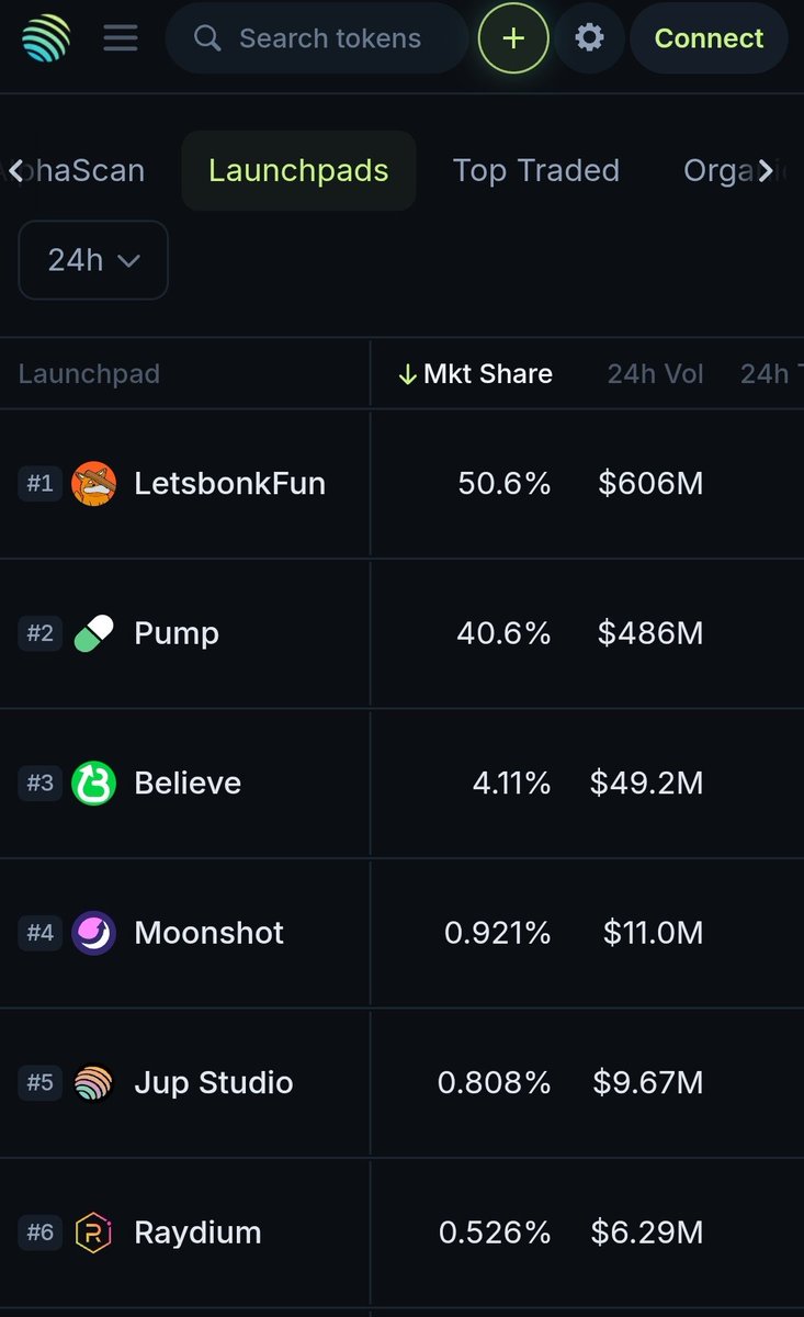 GMGoz1x's tweet photo. 🚨 Despite $PUMP launch, #LETBONK.FUN  retains the top spot.
https://t.co/a6uSOCzBRq 50.7%
https://t.co/yoVIrIGeC6 40.6%

THE VIBES IN $BONK ❗️❗️❗️TRENCHES IS ON ANOTHER LEVEL

BELIEVE , MOONSHOT, RAYDIUM, and JUP STUDIO keep swapping seats. https://t.co/gE8JuMsB0U