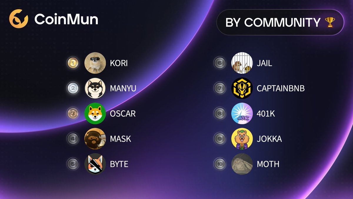 coinmun's tweet photo. 🏆 Top 10 Today #CoinMun 🏆 

🥇 $KORI @pomkori 
🥈 $MANYU @ManyuShiba 
🥉 $OSCAR @oscar_shibainu 
4⃣ $MASK @thecatwifmask 
5⃣ $BYTE @bytedogtoken 
6⃣ $JAIL @HornyJailSol 
7⃣ #CAPTAINBNB @CaptainBNB_bsc 
8⃣ #401K @401kusingsolana 
9⃣ $JOKKA @jokkaonxrpl 
🔟 $MOTH @mothvslamp 

⚡️ https://t.co/04hKU2pWcU ⚡️