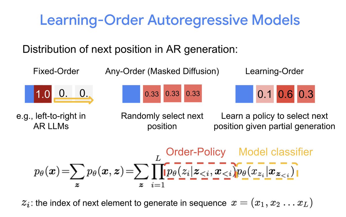 Autoregressive models are too restrictive by forcing a fixed generation order, while masked diffusion is wasteful as it fits all possible orders. Can our model dynamically decide the next position to generate based on context? Learn more in our ICML paper

arxiv.org/abs/2503.05979
