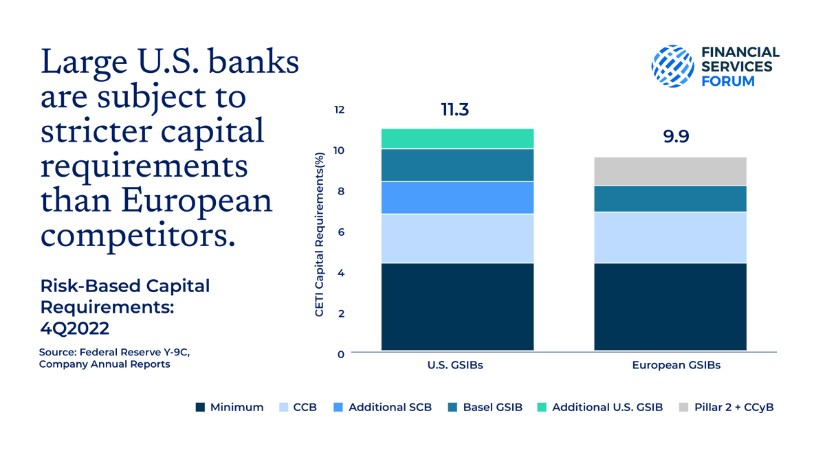 FSForum's tweet image. America's largest banks face significantly higher capital requirements than their foreign counterparts. This disparity puts U.S. consumers and businesses at a competitive disadvantage on the global stage. zurl.co/deabk