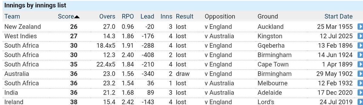 🏏 Lowest Completed Innings Totals in Test Cricket
#TestCricket #AUSvsWI
