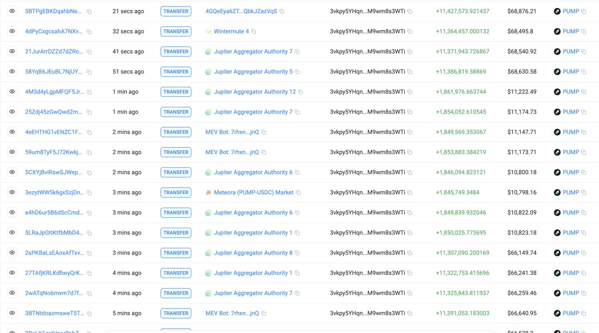 Pump team has bought back $1.8m $pump in the last 15 minutes and is actively twapping another $3m worth

Their total fees yesterday were $1.34m

Seems like they're using retroactive fees/a percentage of the raise to begin buybacks