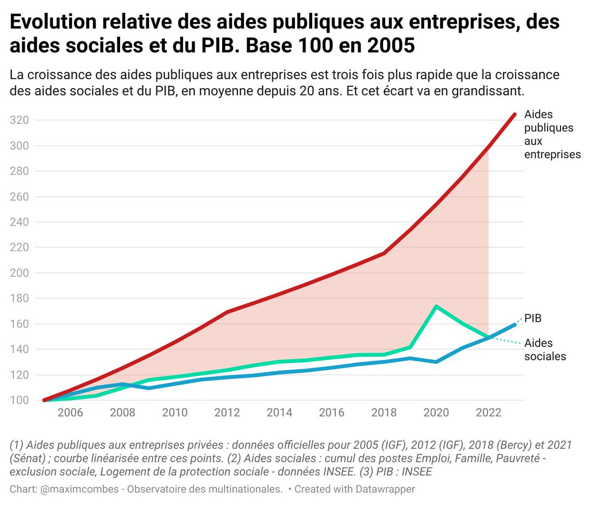 F. Bayrou : "Nous sommes devenus accros à la dépense publique"

Les faits : depuis 20 ans, le taux annuel de croissance des aides publiques aux entreprises est 3,3 fois plus rapide que celui des aides sociales et 3 fois que le PIB. 
Voilà ce qui aggrave les déficits

#Budget2026