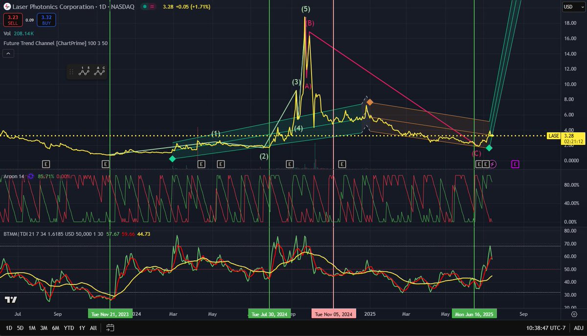 Remember when $LASE ripped to the upside?? Wonder if.... 🍿👀 #FutureTrendChannel on the Daily Time interval...