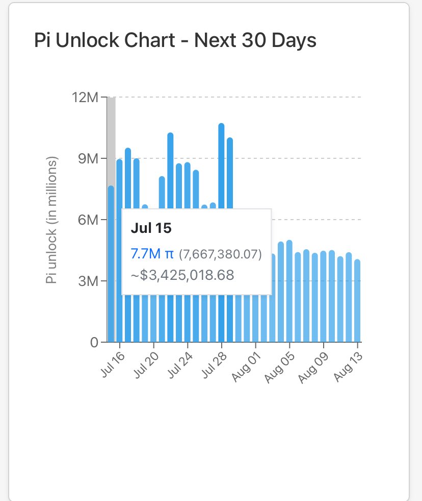HeliumLtd's tweet photo. 📊 Pi Unlock Chart Update – July 15, 2025 🚨
A quick breakdown of what’s happening with $Pi unlocks over the next 30 days 👇

🗓️ Jul 15:
🔓 7.7M $Pi unlocked (~$3.42M in value)
That’s 7,667,380 Pi tokens entering the market in a single day! 💥 https://t.co/AnEjPT1LBt