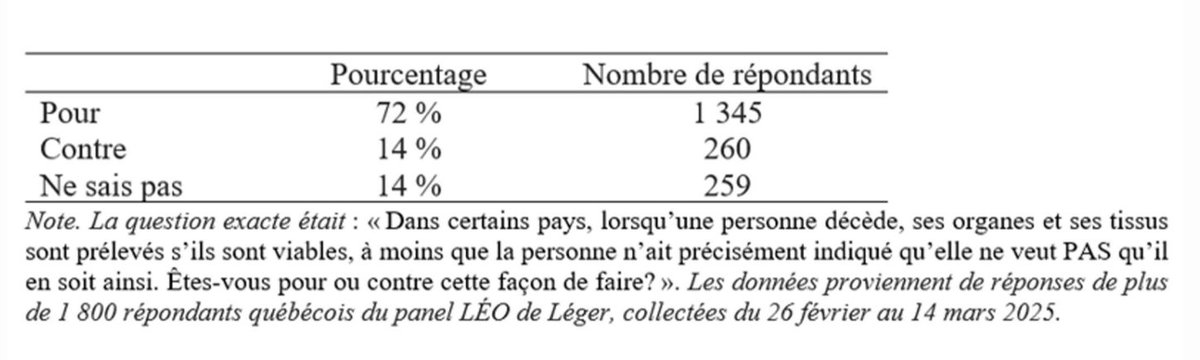 J.-F. Daoust (@jf_daoust) on Twitter photo 👀 📈 Les Québécois en faveur du consentement présumé pour le don d'organes et de tissus. 72% POUR, avant même la répartition des indécis. Une politique très *simple* qui sauverait littéralement des vies. Ma chronique Noovo Info pour plus d'info 👇 👀 📈 Les Québécois en faveur du consentement présumé pour le don d'organes et de tissus. 72% POUR, avant même la répartition des indécis. Une politique très *simple* qui sauverait littéralement des vies. Ma chronique Noovo Info pour plus d'info 👇