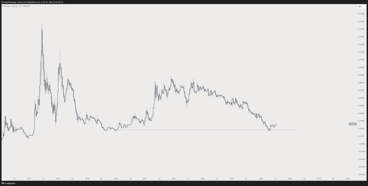 inmortalcrypto's tweet image. And the bottom occurred when no one was looking, as always.

$ETH / $BTC