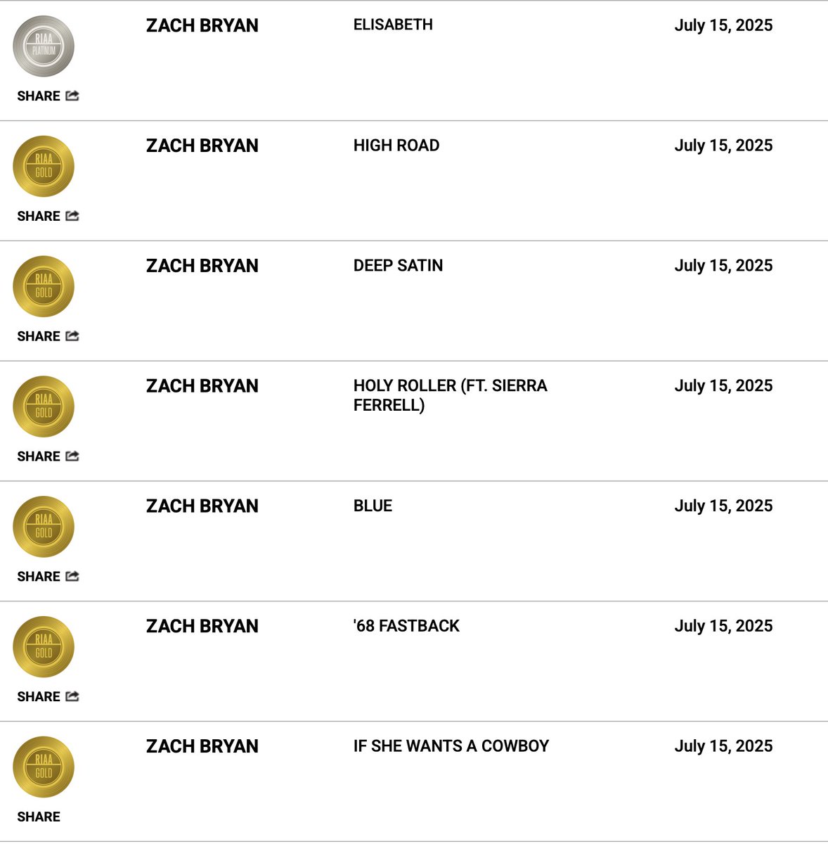 theindyreview's tweet image. @zachbryanL just earned an INSANE amount of @RIAA #gold #platinum and #multiplatinum single and album awards. Even bigger - "Something in the Orange" is now #Diamond! Big congrats to the artists, and his collaborators like @thelumineers @SierraFerrell @JohnMayer @warandtreaty