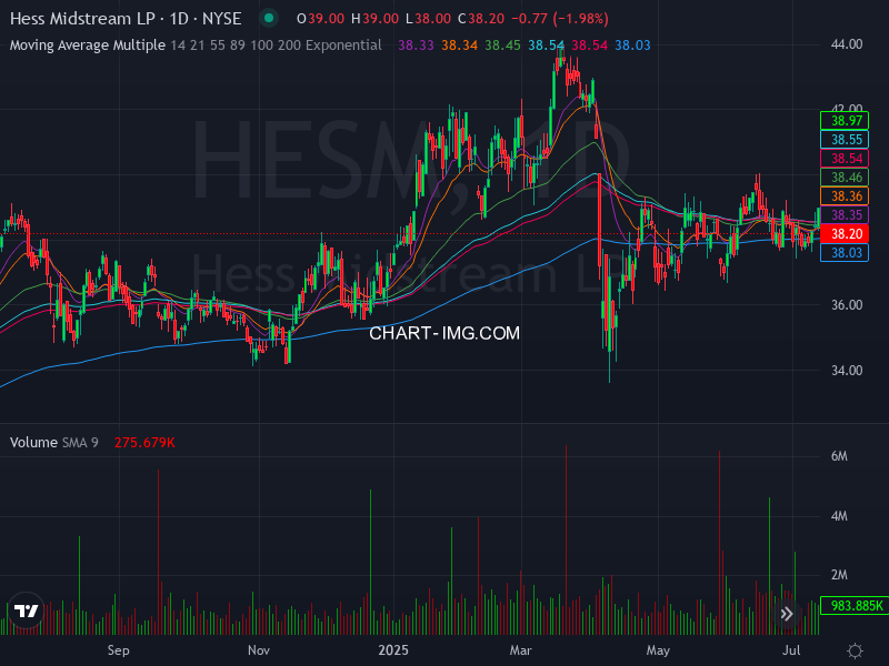 ALGOSTOCKSAI's tweet image. 🚀📈 Stock Algorithm Unique Price Action and Cross timeframe Indicators 📊💡

X_CROSSED_EMA1D200- Crossed 200 EMA 1 Day timeframe  : #HESM  🏦hess-midstream New York Stock Exchange USD

X_CROSSED_MONTHLY_SNR_LEVELS - Crossed Monthly Support &amp;amp; Resistance levels  : #JNJ
