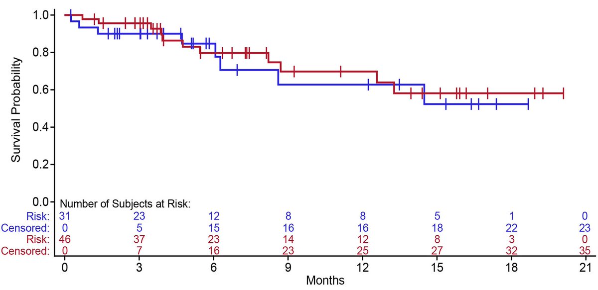 Hagop Kantarjian,MD (@drhkantarjian) on Twitter photo SQ blinatumomab is highly effective in R-R ALL with CR/CRh rate of 77%, MRD-negativity rate of 91%, and 12-month OS rate of 63-70%.
The 250 µg/500 µg dose was selected as the recommended phase 2 dose.
<a href="/MDAndersonNews/">MD Anderson Cancer Center</a> #Leukemia
doi.org/10.1016/s2352-…
#leusm SQ blinatumomab is highly effective in R-R ALL with CR/CRh rate of 77%, MRD-negativity rate of 91%, and 12-month OS rate of 63-70%.
The 250 µg/500 µg dose was selected as the recommended phase 2 dose.
<a href="/MDAndersonNews/">MD Anderson Cancer Center</a> #Leukemia
doi.org/10.1016/s2352-…
#leusm